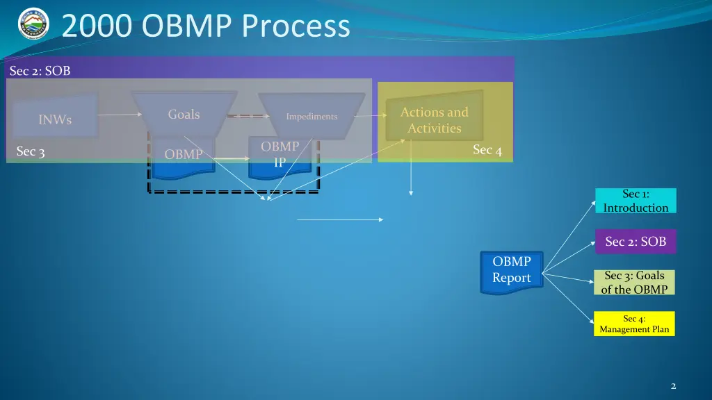 2000 obmp process 2