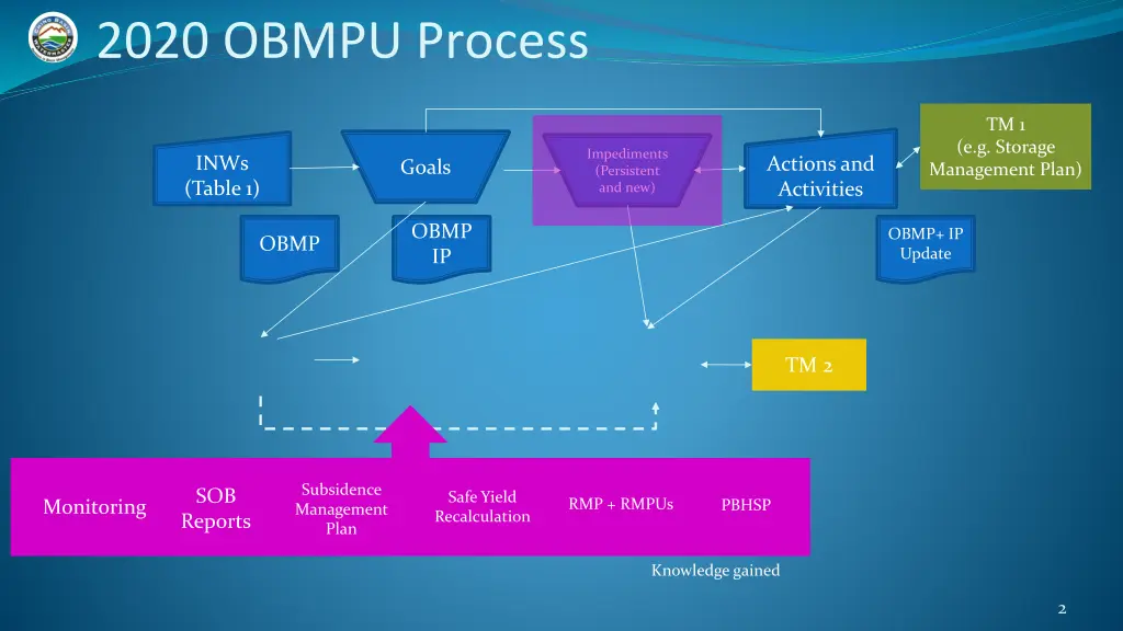 2020 obmpu process