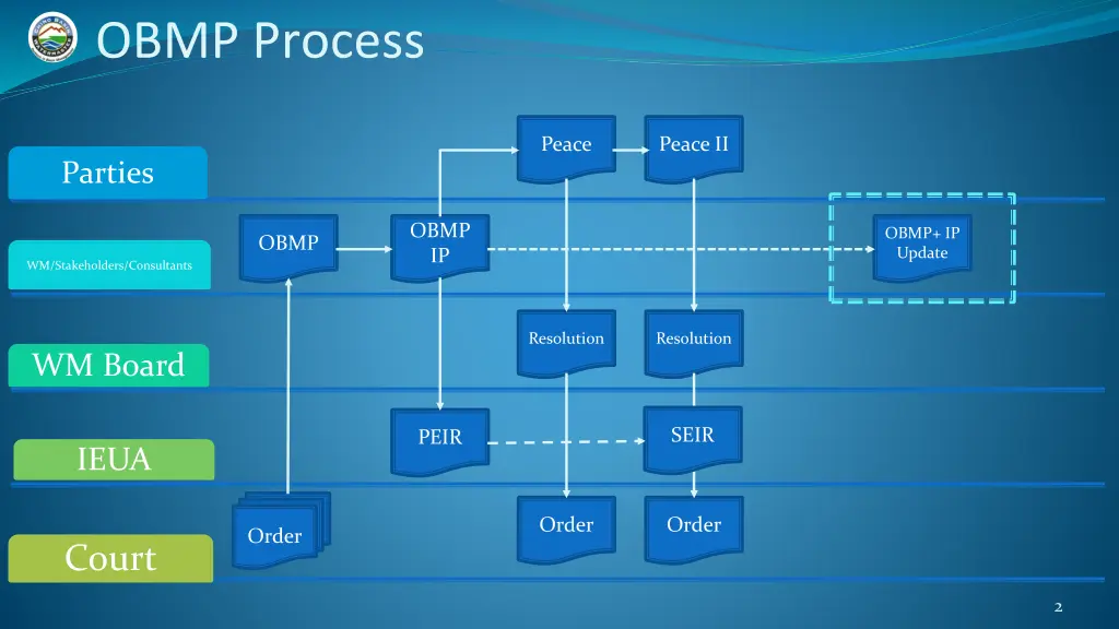 obmp process