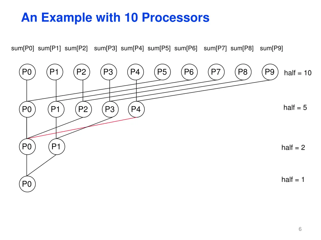 an example with 10 processors