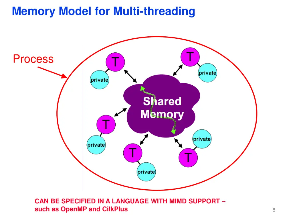 memory model for multi threading
