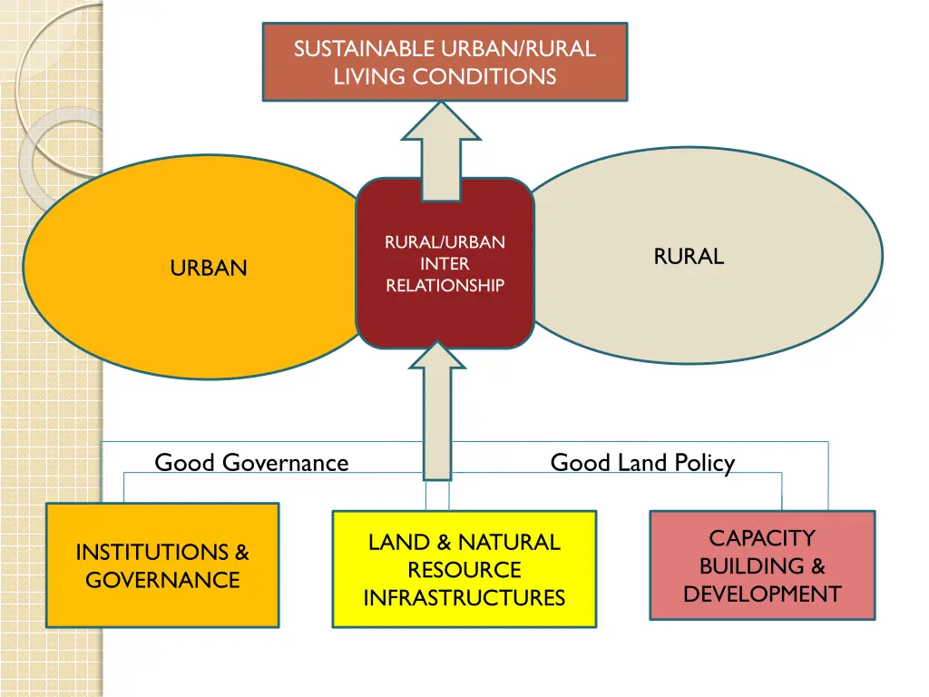 sustainable urban rural living conditions