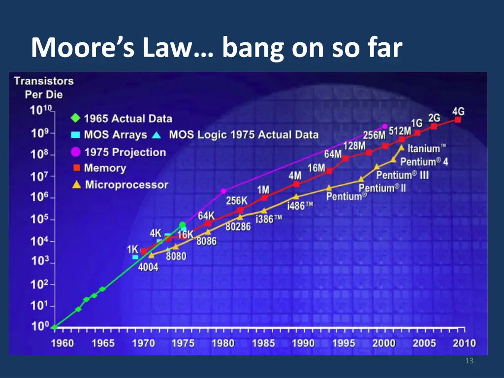 moore s law bang on so far