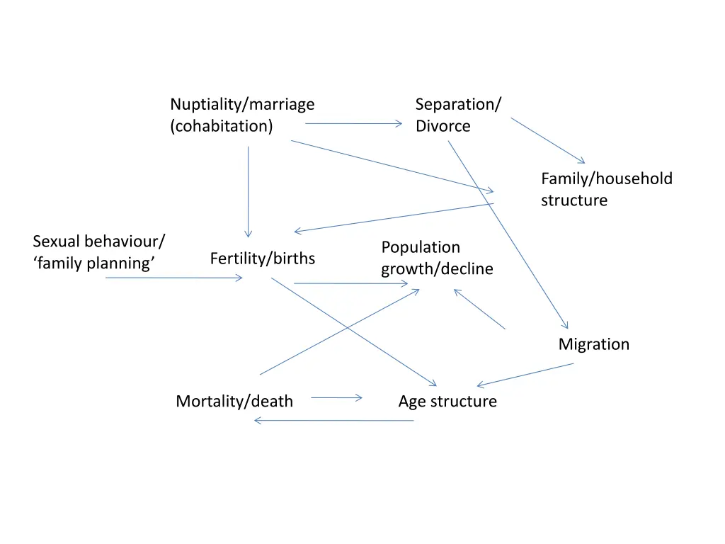 nuptiality marriage cohabitation