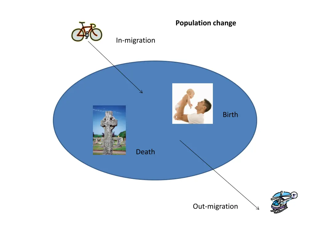 population change