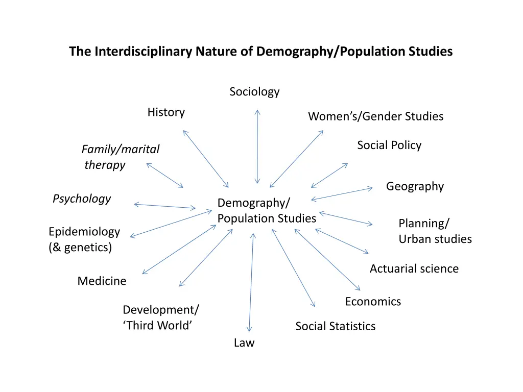 the interdisciplinary nature of demography