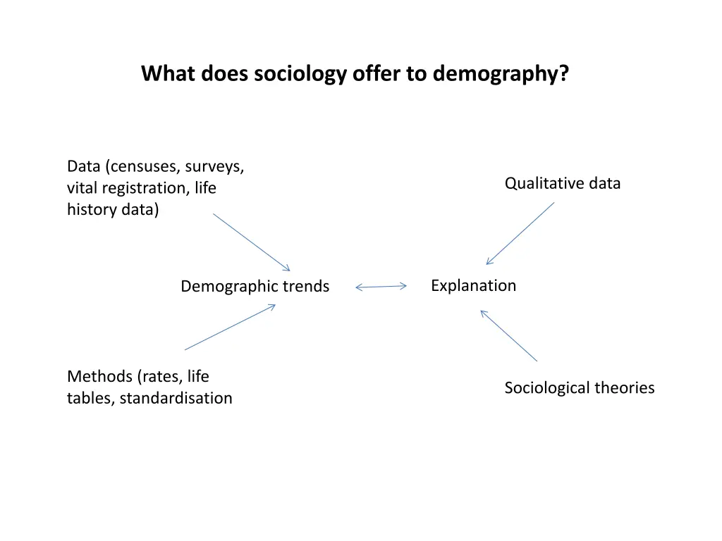 what does sociology offer to demography