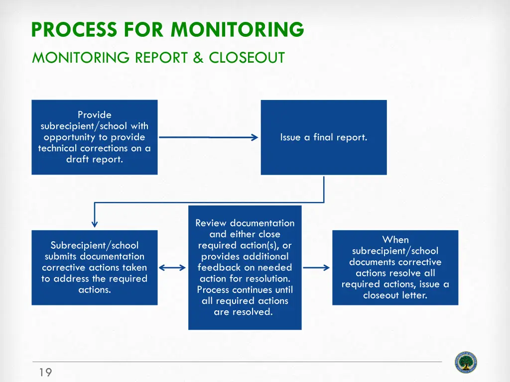 process for monitoring monitoring report closeout