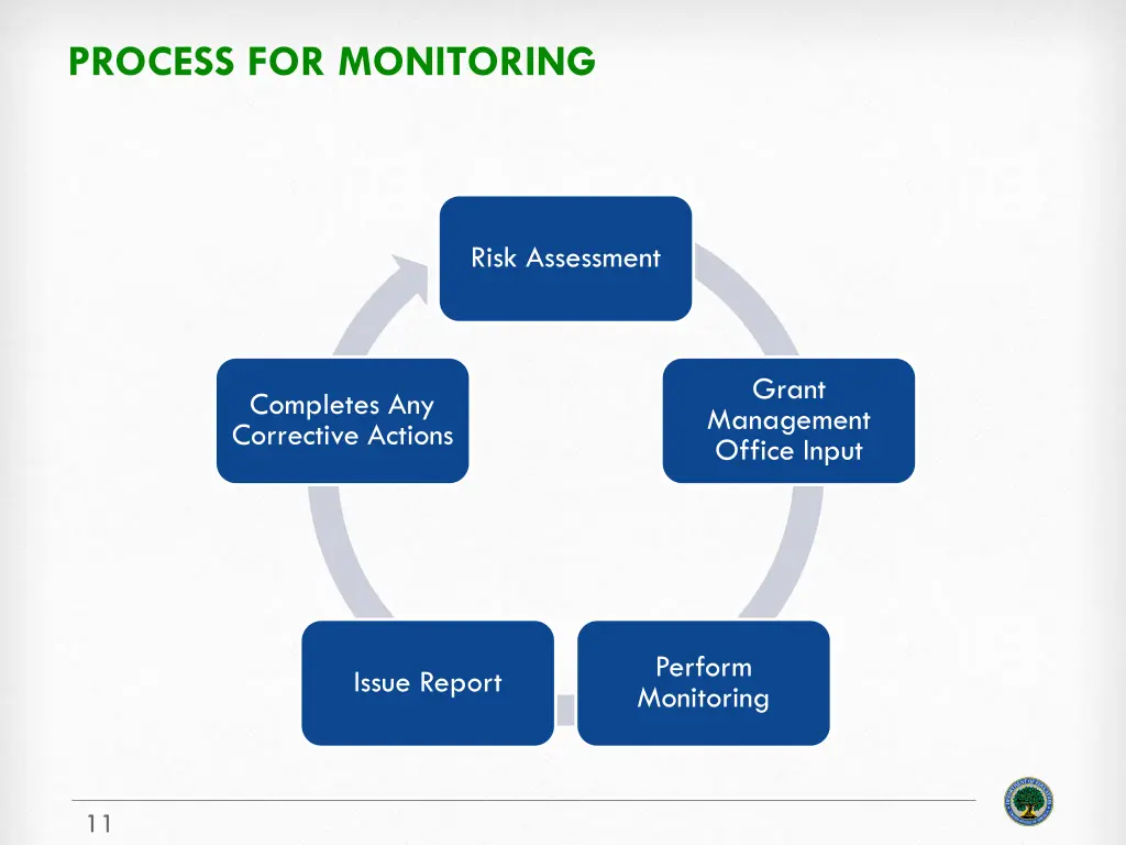 process for monitoring