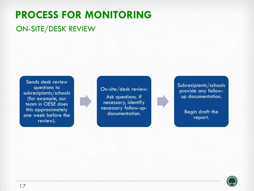 process for monitoring on site desk review