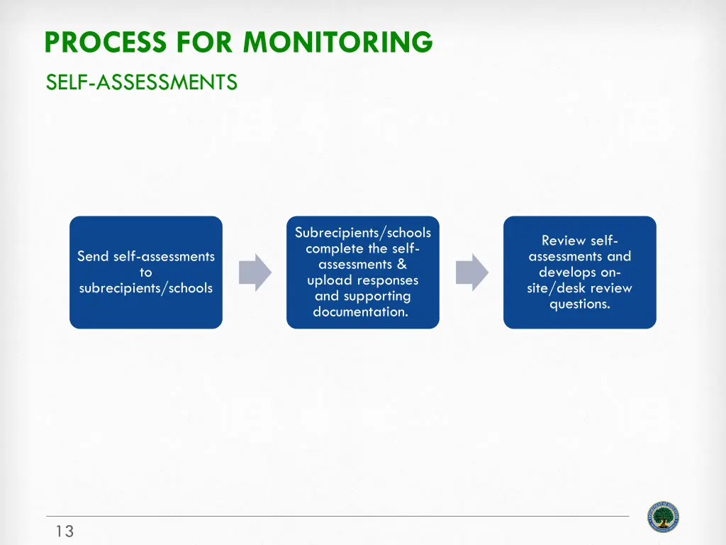 process for monitoring self assessments