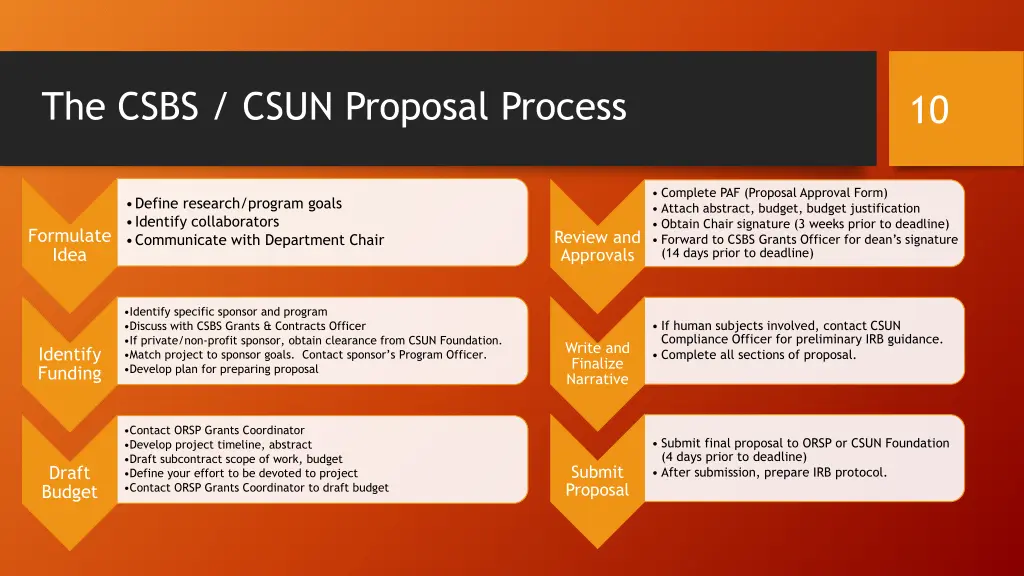 the csbs csun proposal process