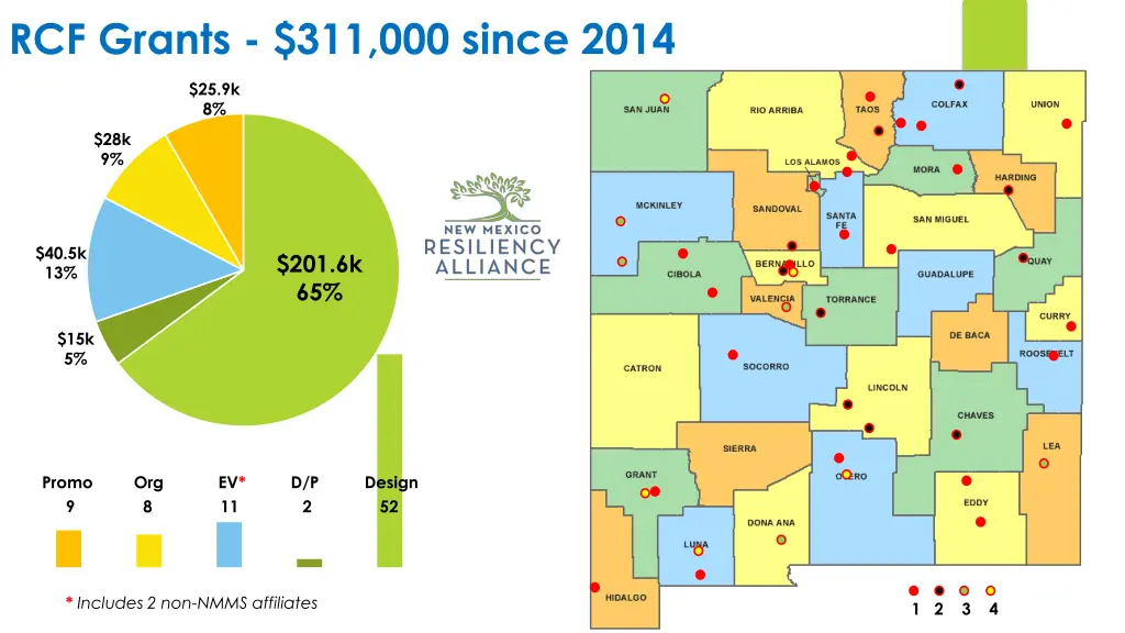 rcf grants 311 000 since 2014