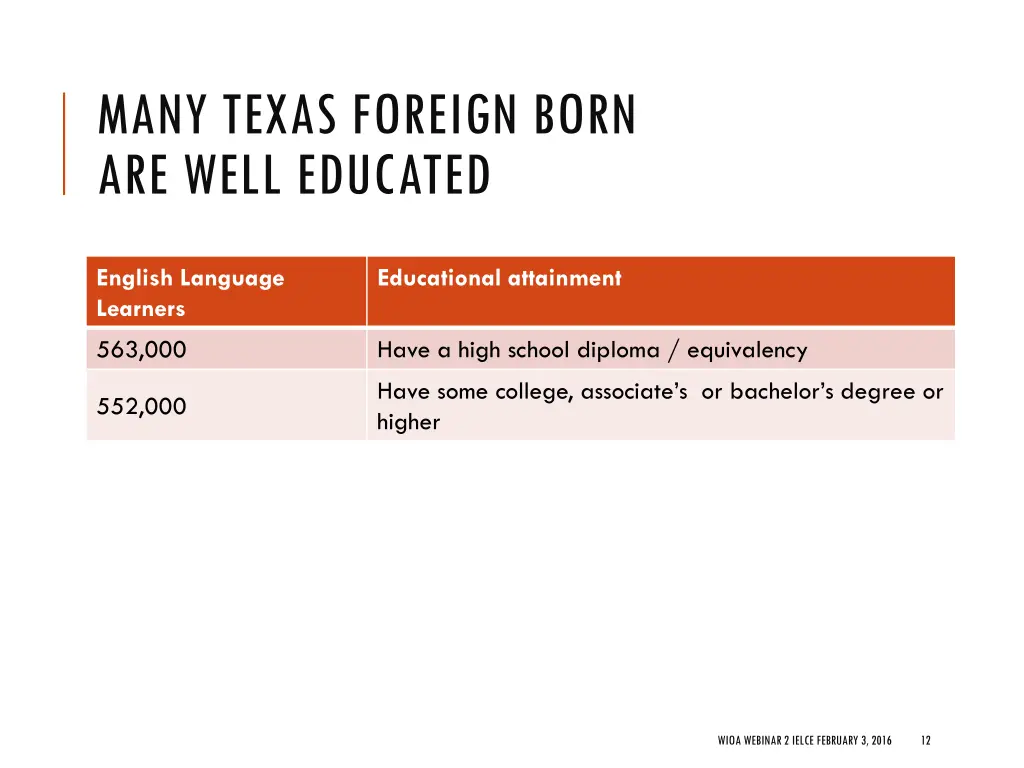 many texas foreign born are well educated