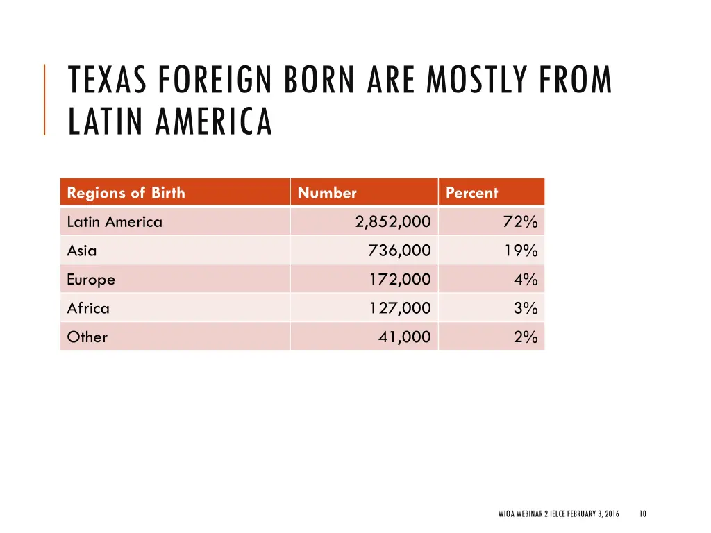 texas foreign born are mostly from latin america