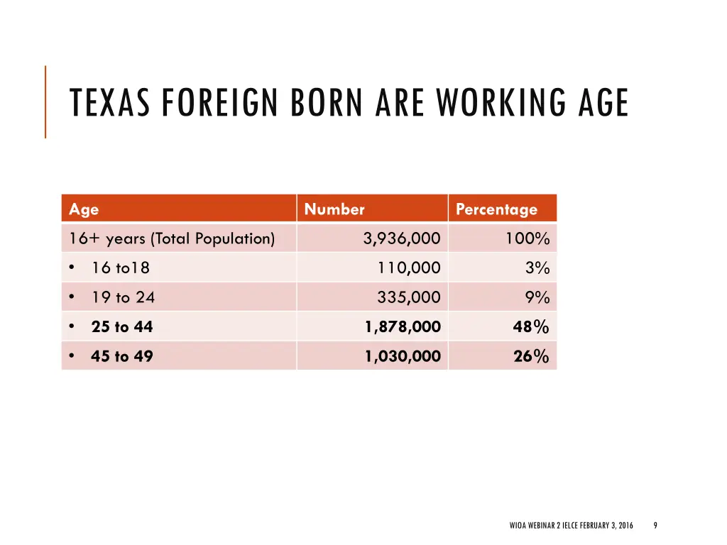 texas foreign born are working age