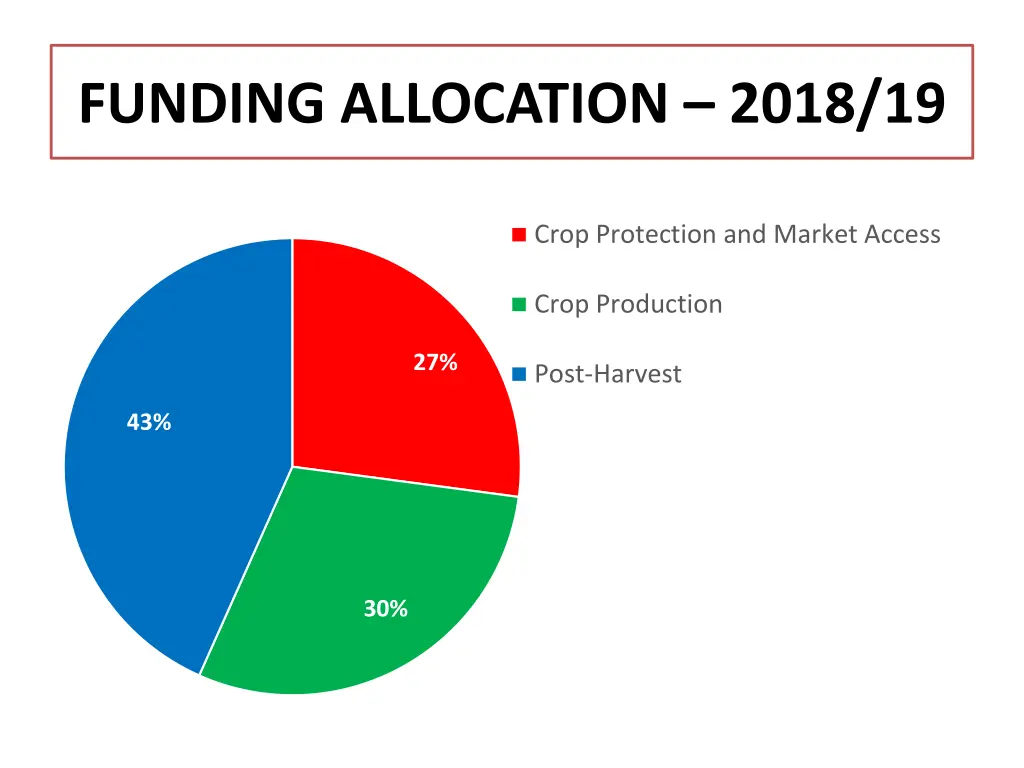 funding allocation 2018 19