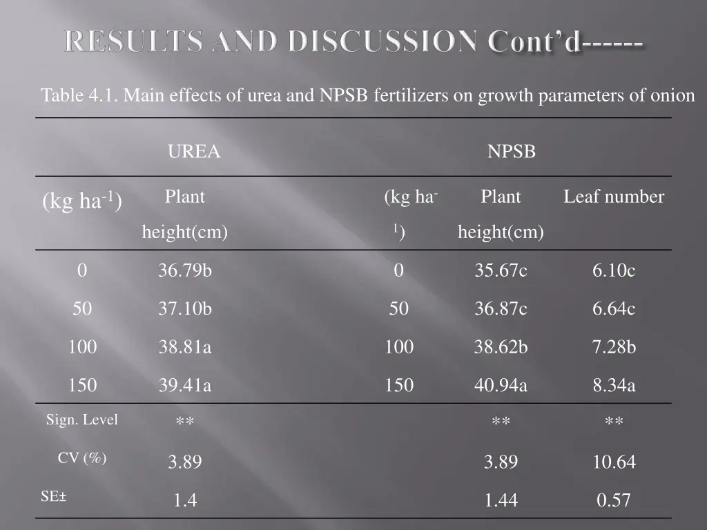 table 4 1 main effects of urea and npsb