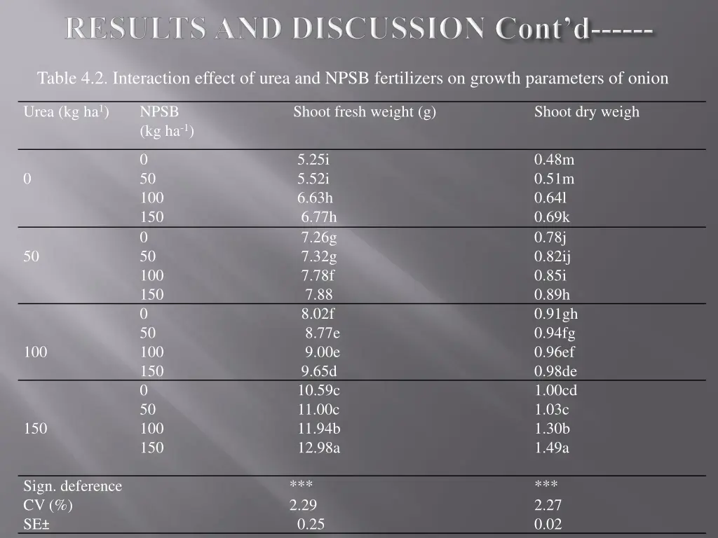 table 4 2 interaction effect of urea and npsb