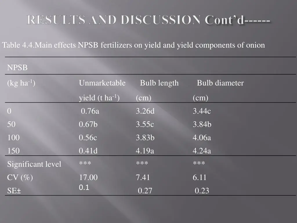 table 4 4 main effects npsb fertilizers on yield