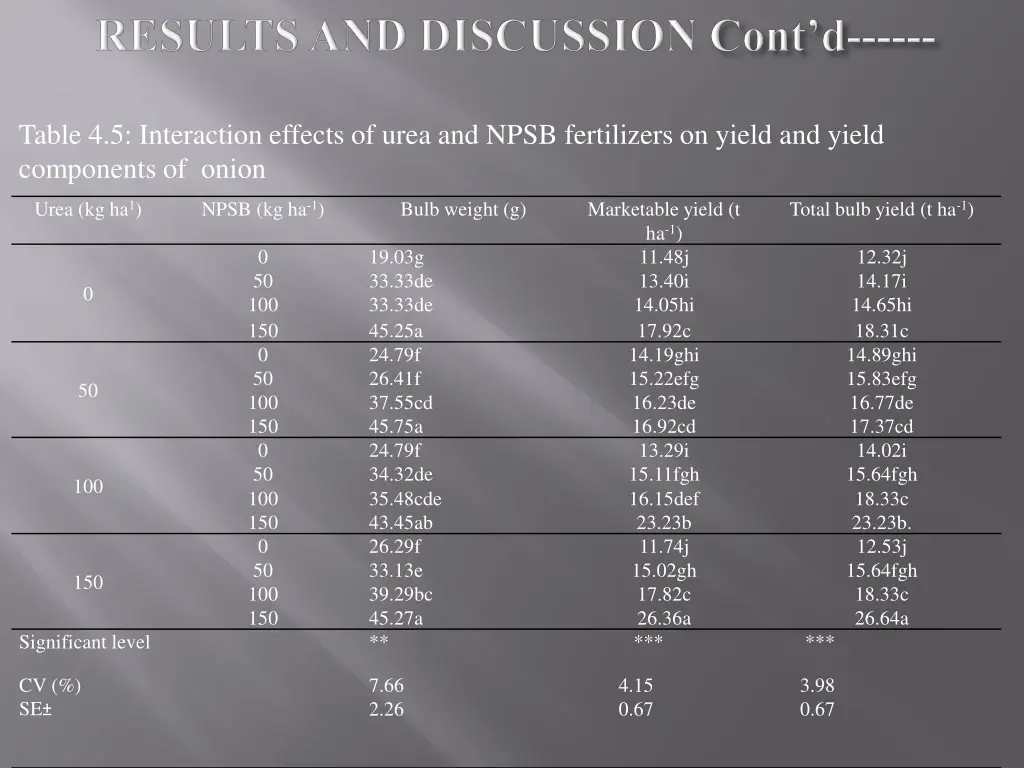 table 4 5 interaction effects of urea and npsb