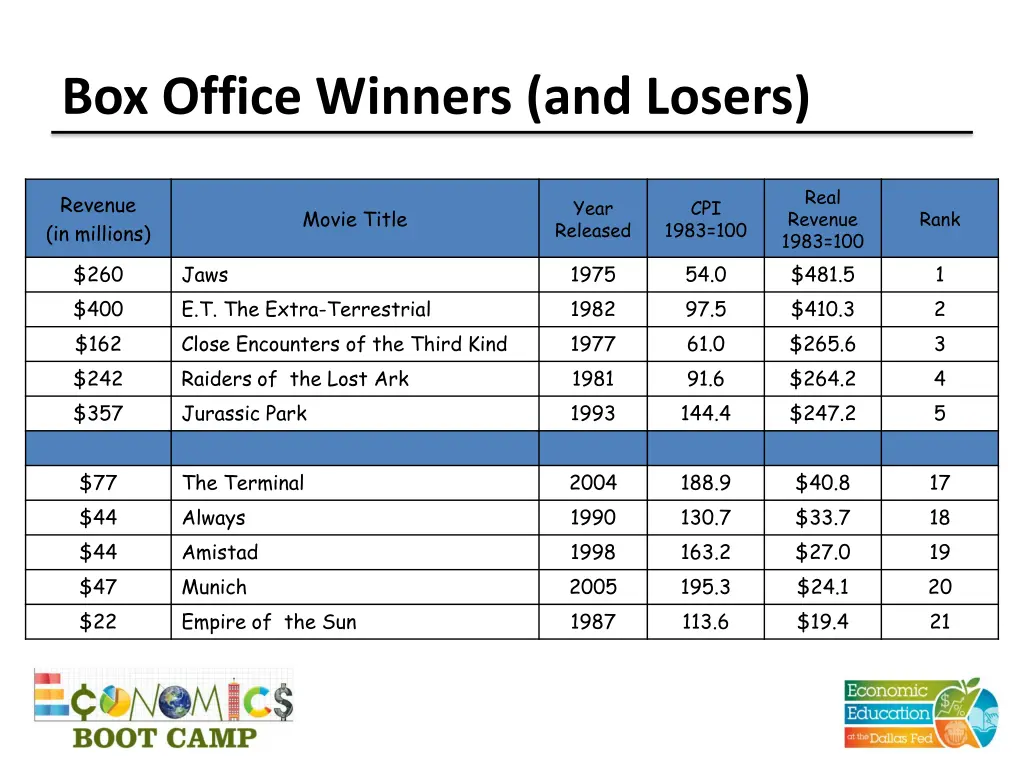 box office winners and losers