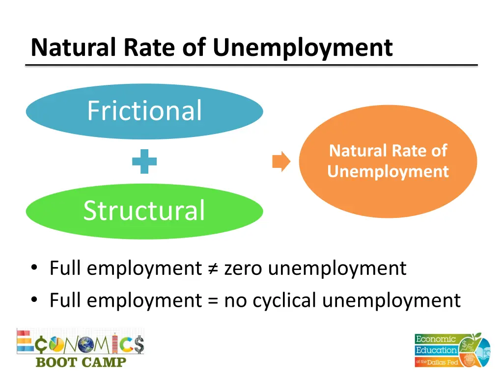 natural rate of unemployment