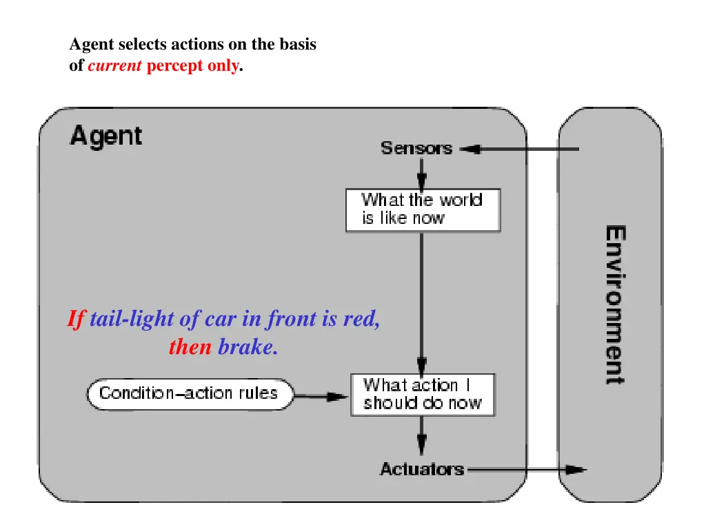 agent selects actions on the basis of current