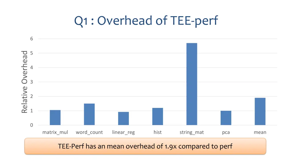 q1 overhead of tee perf