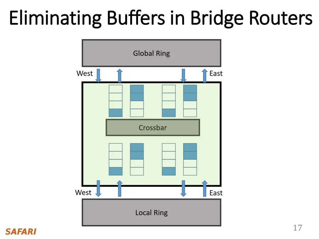 eliminating buffers in bridge routers eliminating