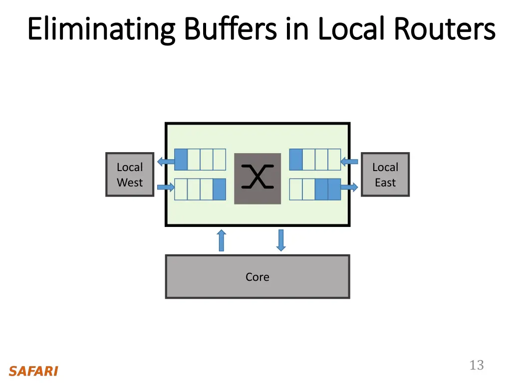 eliminating buffers in local routers eliminating