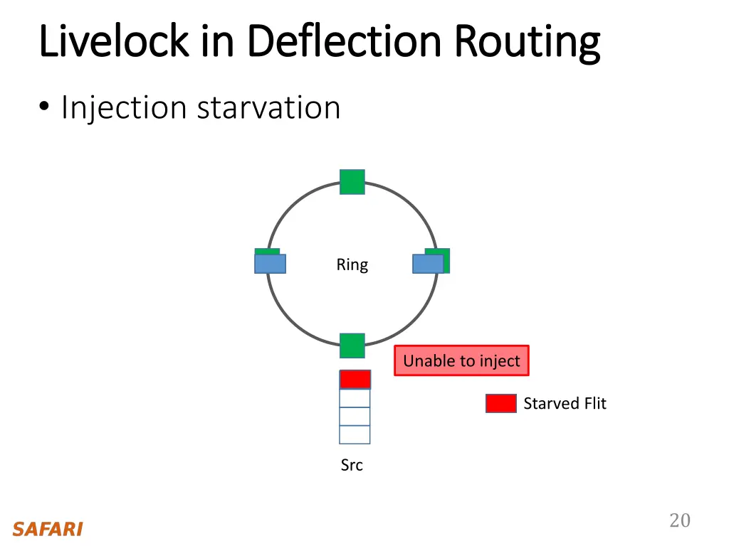 livelock livelock in deflection routing