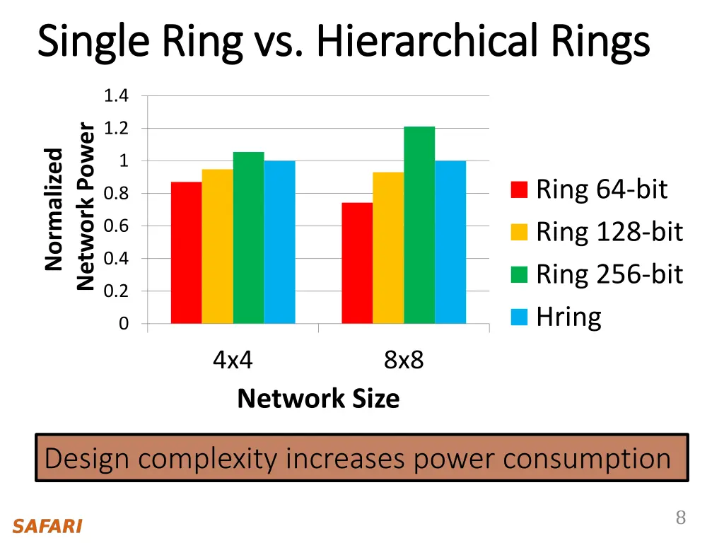 single ring vs hierarchical rings single ring 1