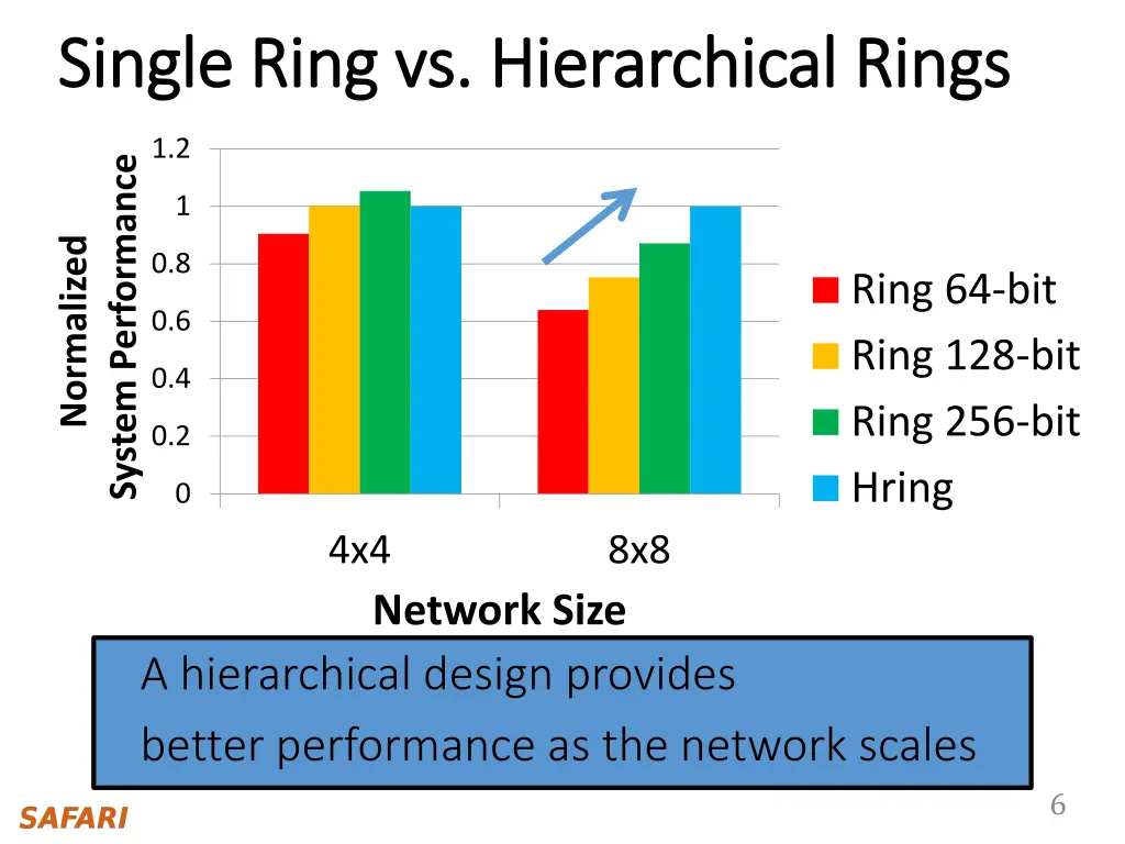 single ring vs hierarchical rings single ring