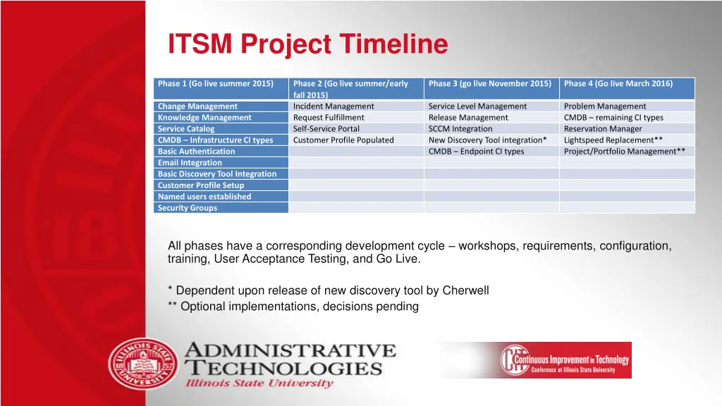 itsm project timeline