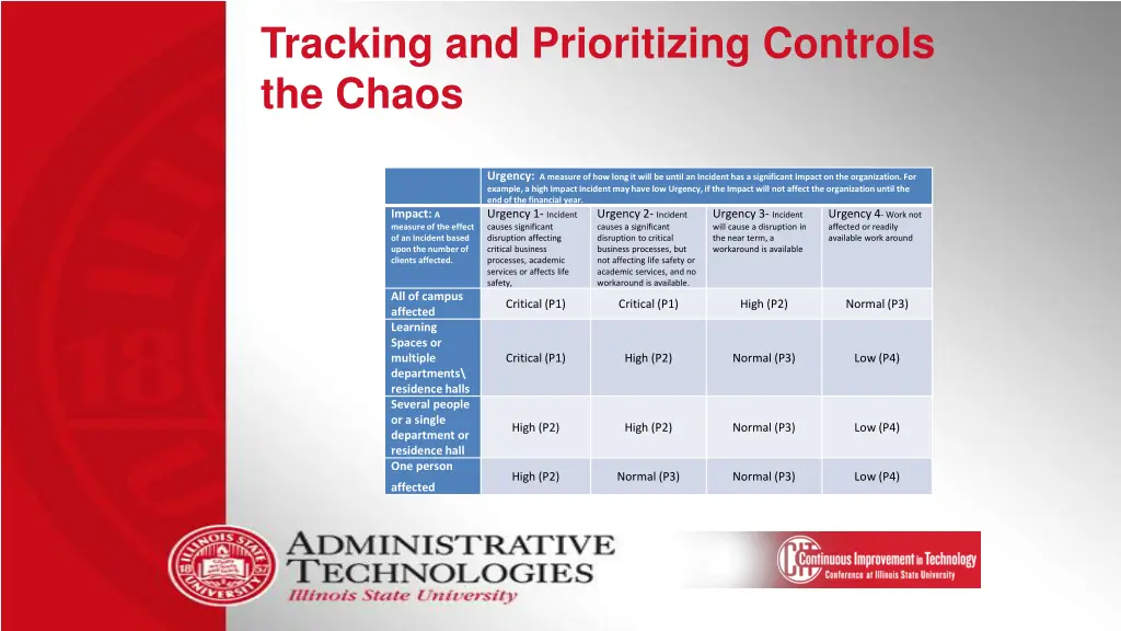tracking and prioritizing controls the chaos