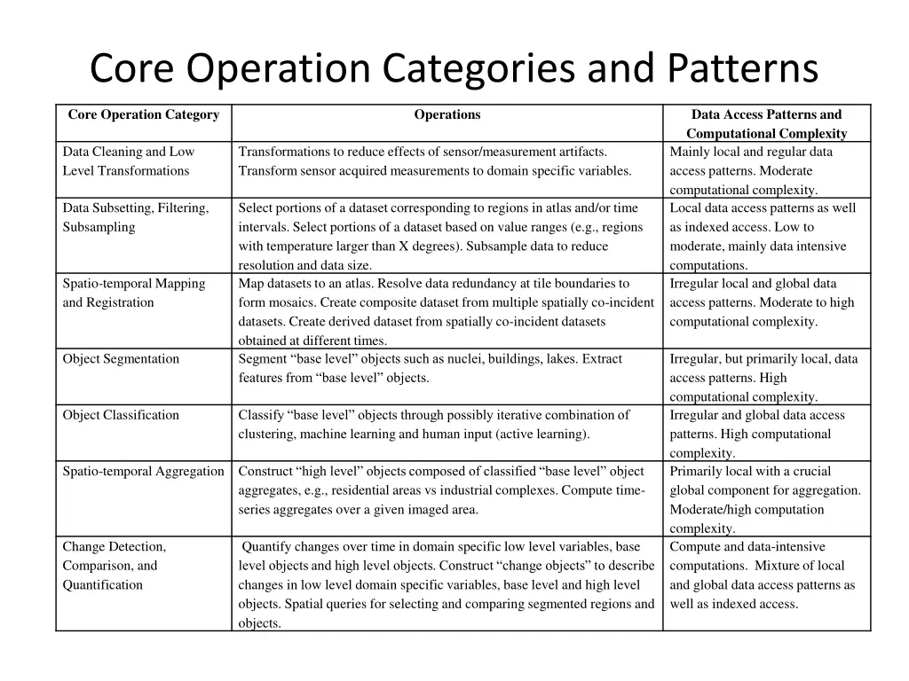 core operation categories and patterns