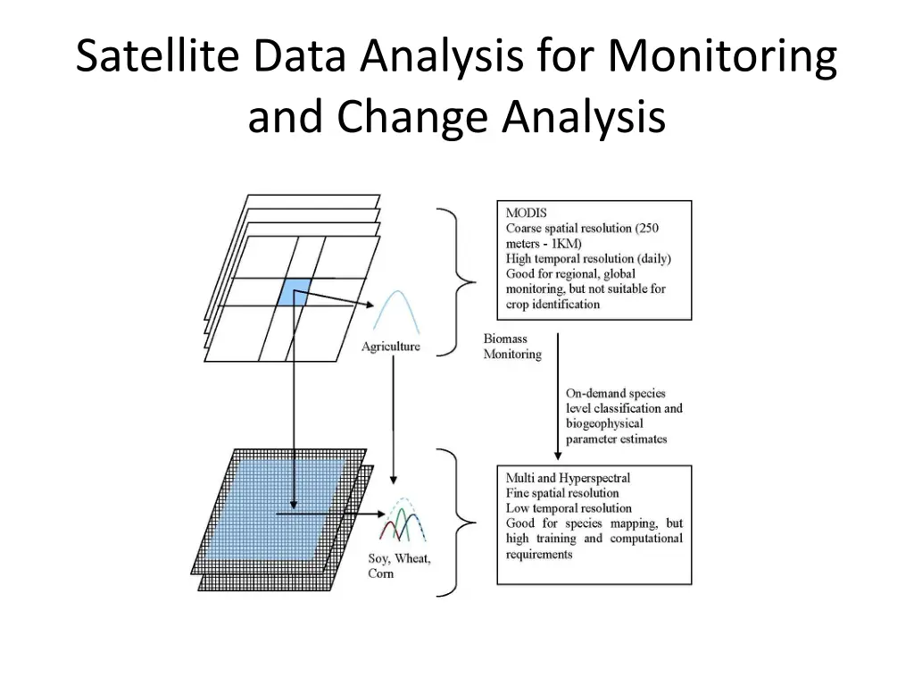 satellite data analysis for monitoring and change