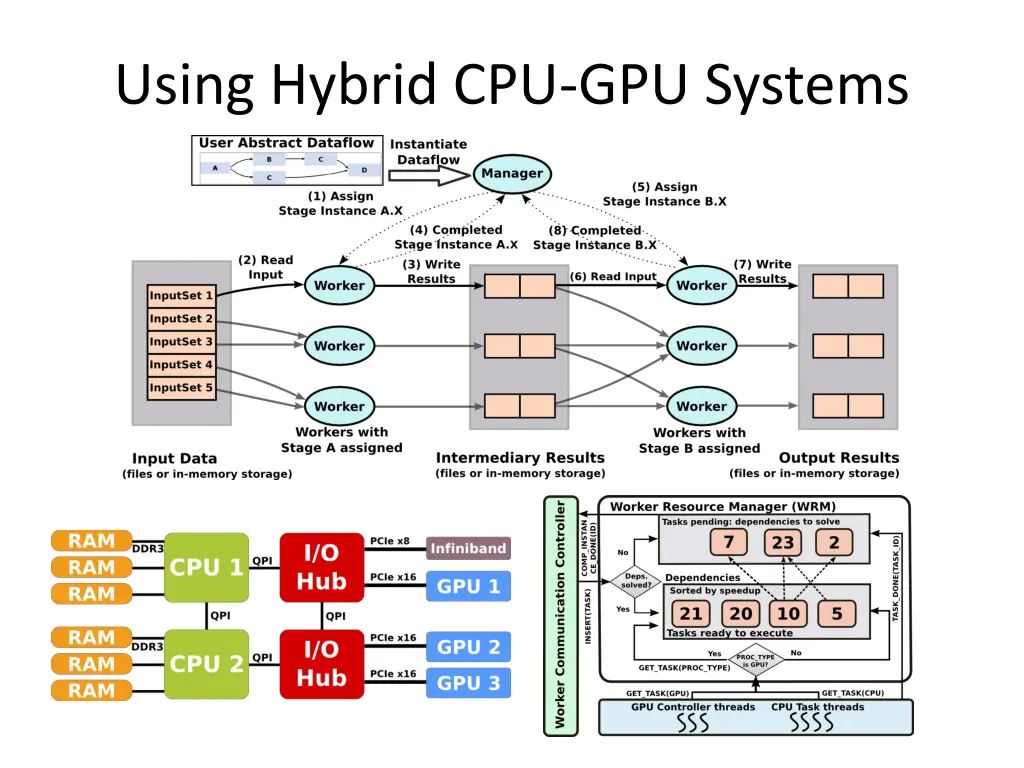 using hybrid cpu gpu systems