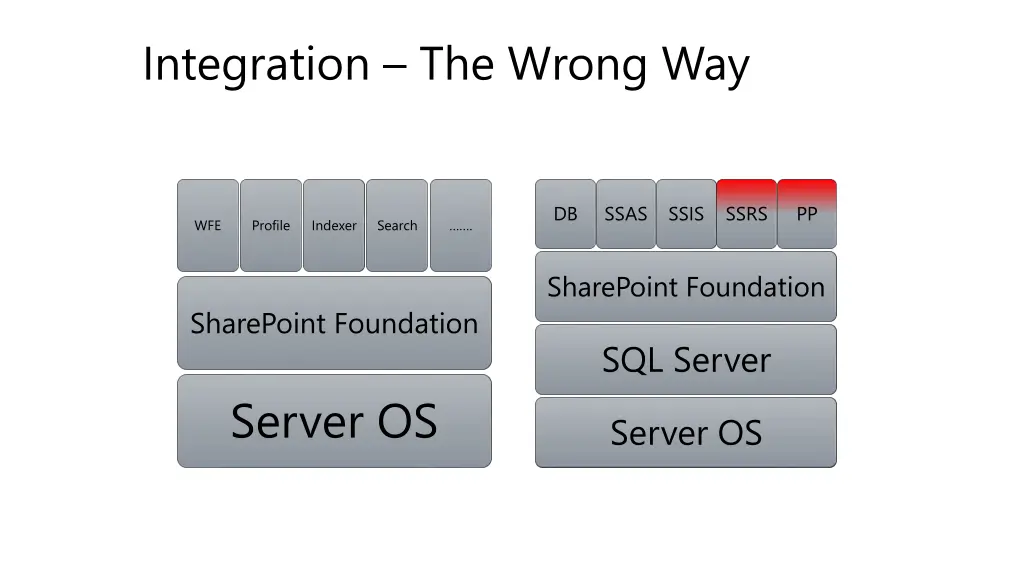 integration the wrong way