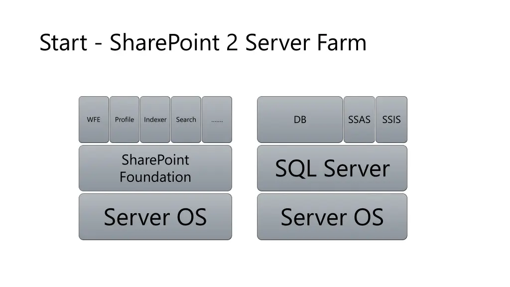 start sharepoint 2 server farm