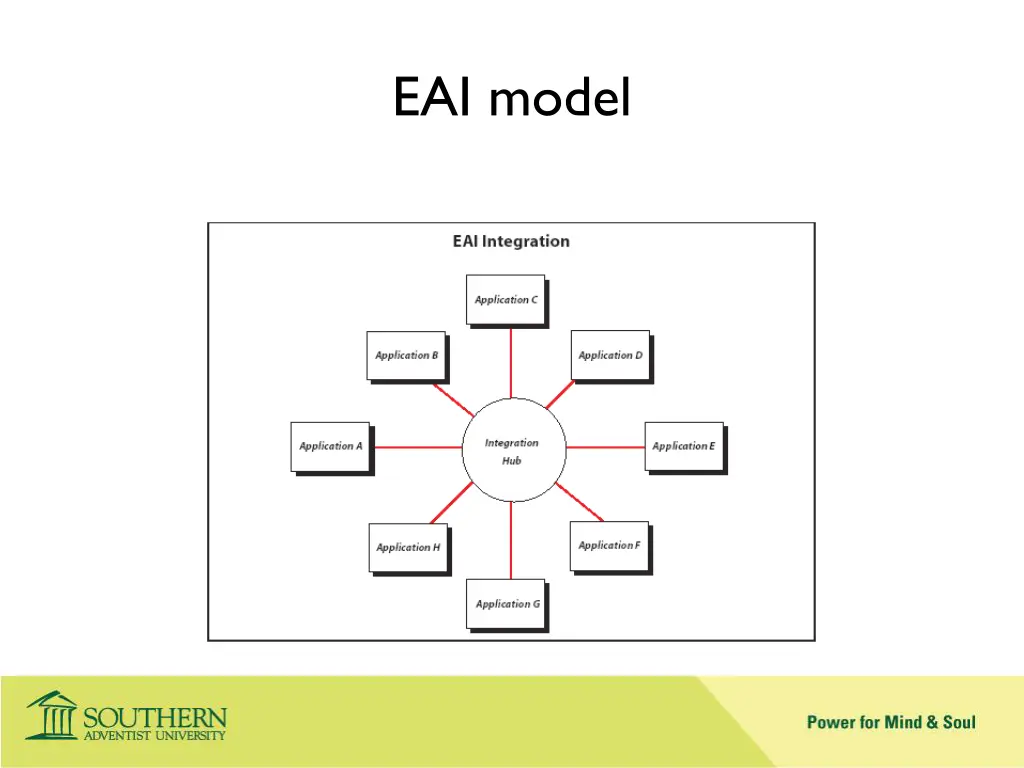 eai model