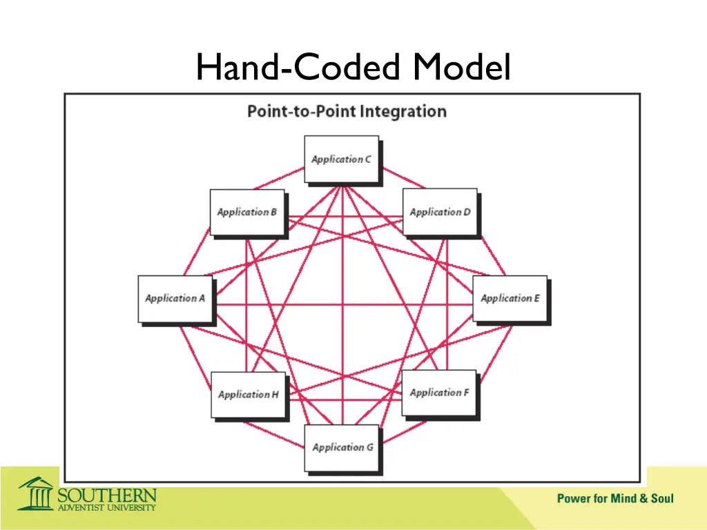 hand coded model