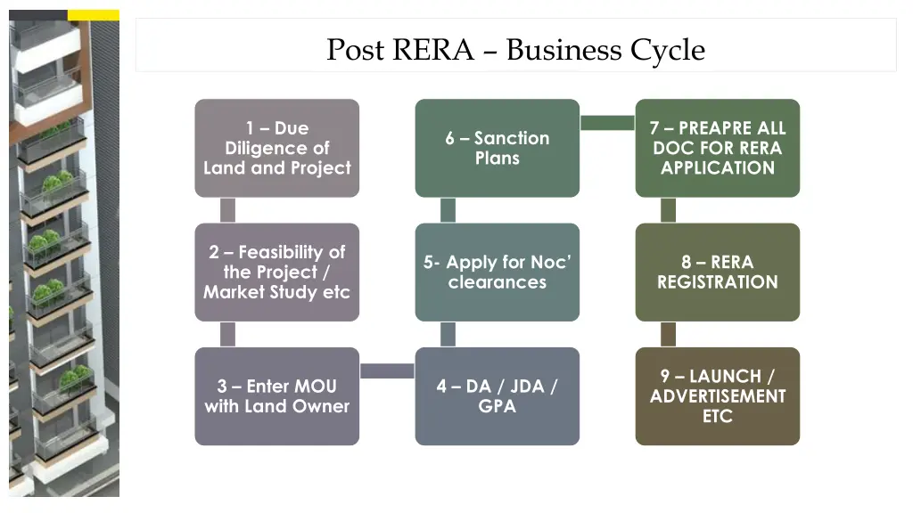 post rera business cycle