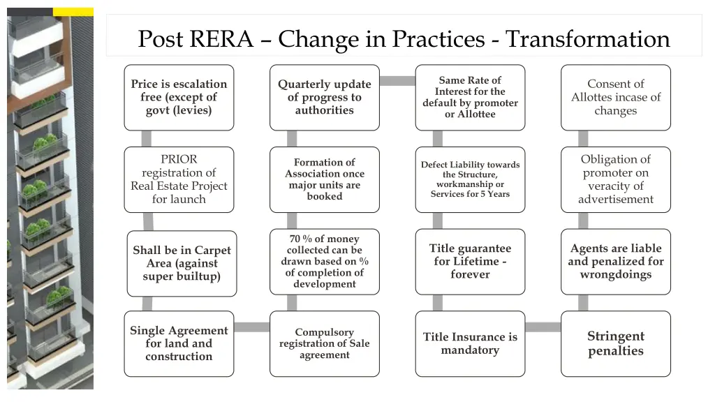 post rera change in practices transformation