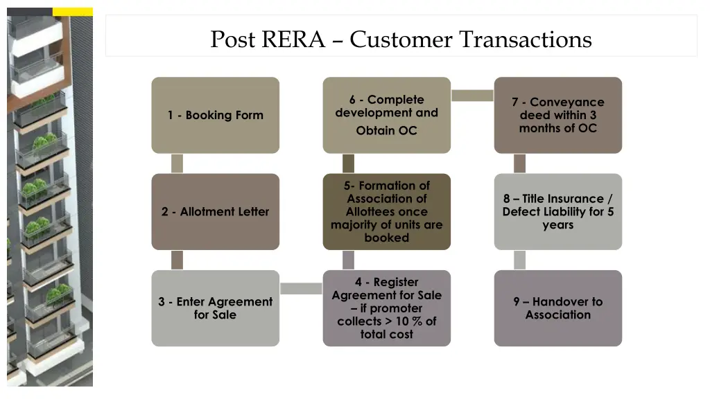 post rera customer transactions