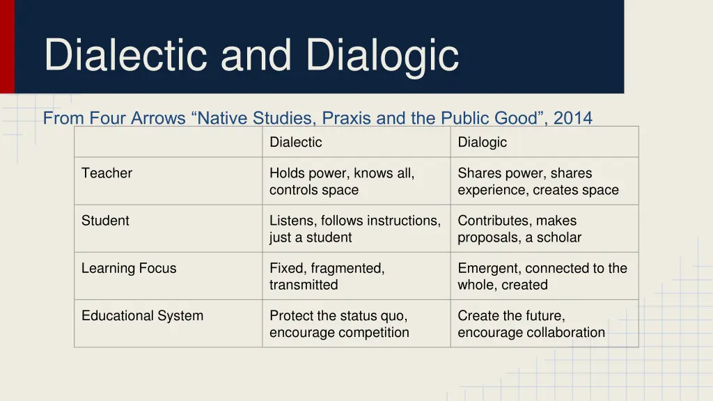 dialectic and dialogic