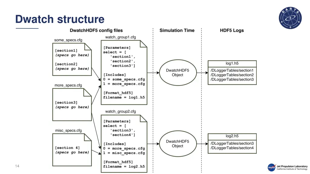 dwatch structure