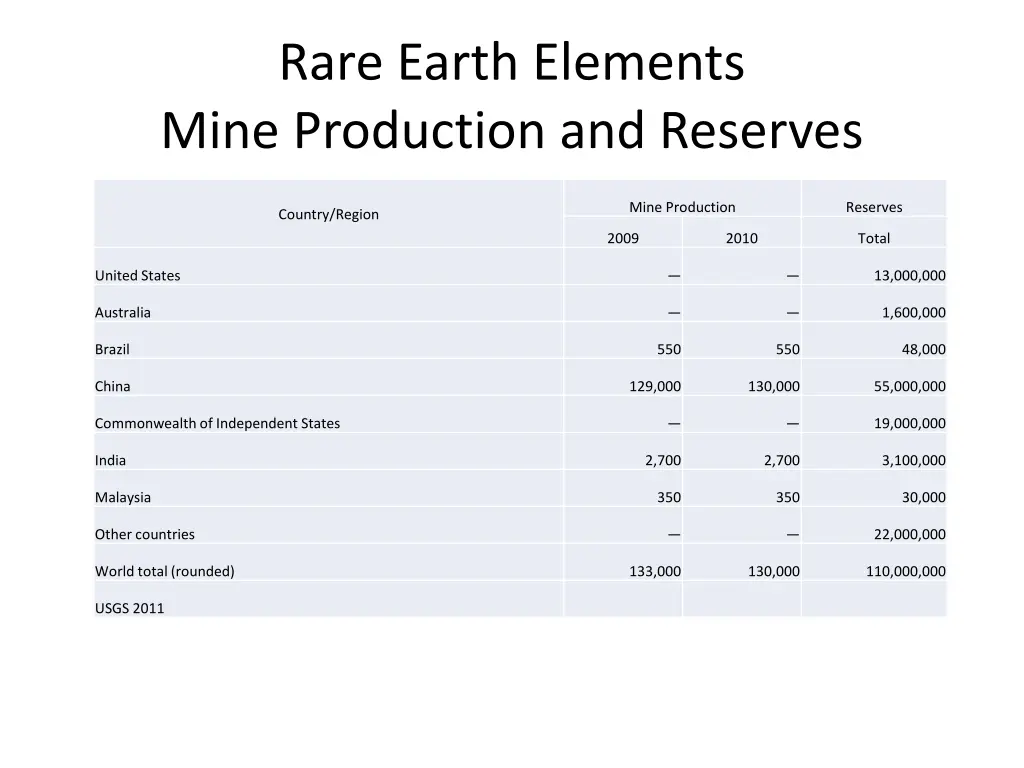 rare earth elements mine production and reserves