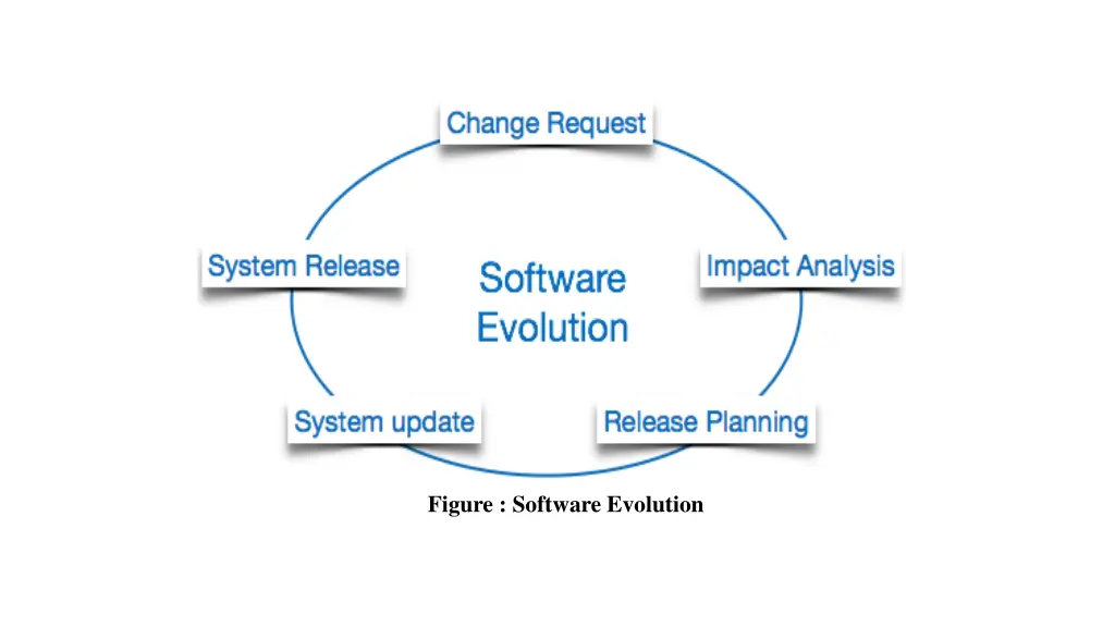 figure software evolution